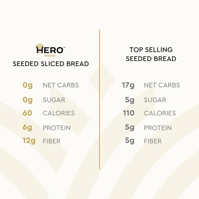 Hero Seeded Bread — Delicious Bread with 1g Net Carb, 0g Sugar, 60 Calories, 12g Fiber per Slice | Tastes Like Regular Bread | Low Carb & Keto Friendly Bread Loaf — 15 Slices/Loaf, 4 Loaves - Image 4